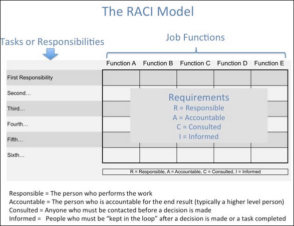 the RACI Model