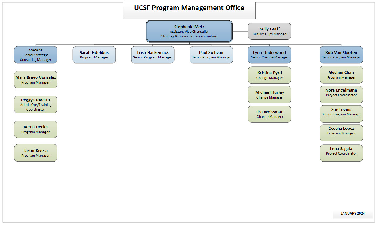 UCSF Program Management Office Department Organization Chart